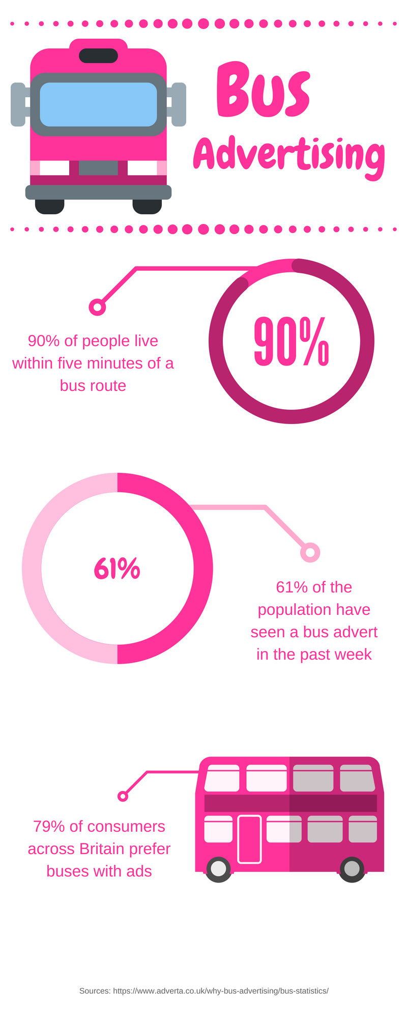 An infographic detailing bus advertising statistics. 

90% of the UK population live within 5 minutes of a bus route.

61% have seen a bus advert in the past week.

79% prefer buses with adverts on them.