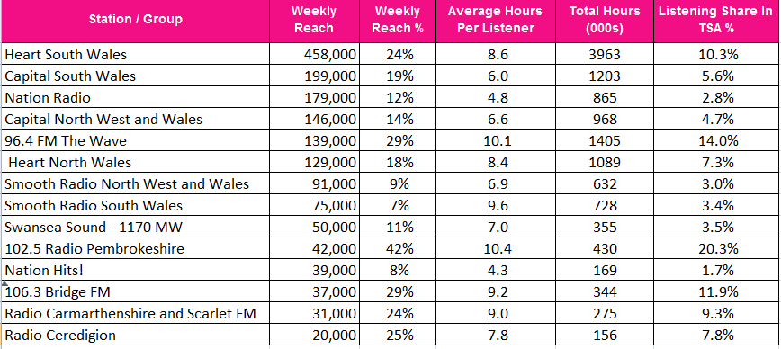 RAJAR Q2 2015 - The Media Angel