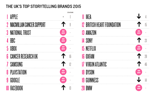 Top UK Storytelling Brands 2015